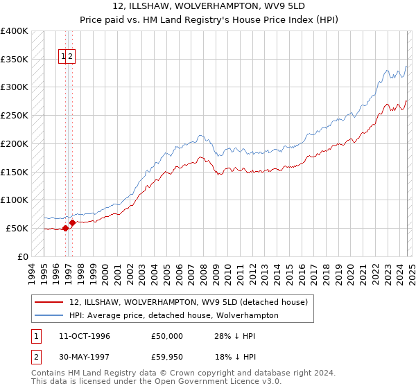 12, ILLSHAW, WOLVERHAMPTON, WV9 5LD: Price paid vs HM Land Registry's House Price Index