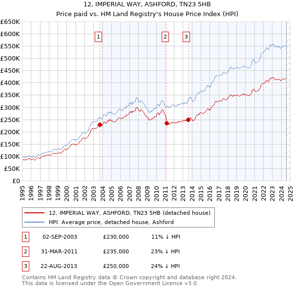 12, IMPERIAL WAY, ASHFORD, TN23 5HB: Price paid vs HM Land Registry's House Price Index