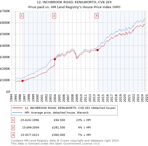 12, INCHBROOK ROAD, KENILWORTH, CV8 2EX: Price paid vs HM Land Registry's House Price Index