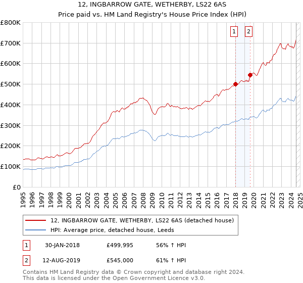 12, INGBARROW GATE, WETHERBY, LS22 6AS: Price paid vs HM Land Registry's House Price Index