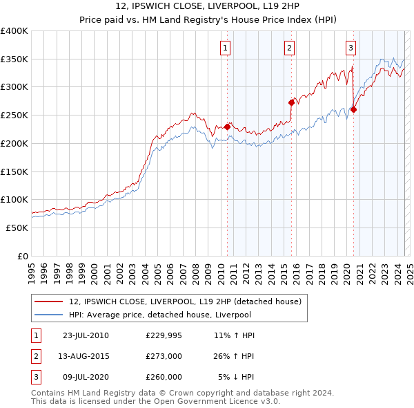 12, IPSWICH CLOSE, LIVERPOOL, L19 2HP: Price paid vs HM Land Registry's House Price Index