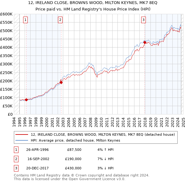 12, IRELAND CLOSE, BROWNS WOOD, MILTON KEYNES, MK7 8EQ: Price paid vs HM Land Registry's House Price Index