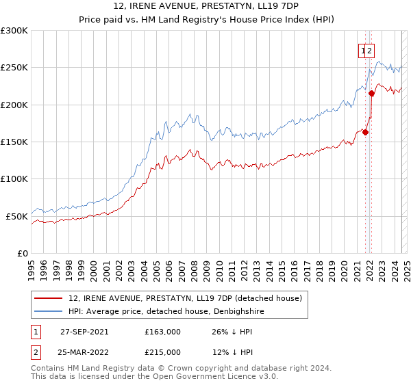 12, IRENE AVENUE, PRESTATYN, LL19 7DP: Price paid vs HM Land Registry's House Price Index