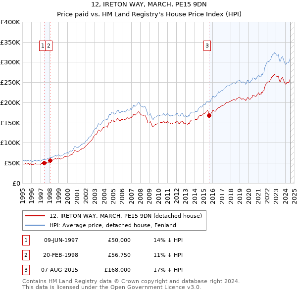 12, IRETON WAY, MARCH, PE15 9DN: Price paid vs HM Land Registry's House Price Index