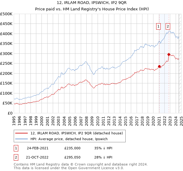 12, IRLAM ROAD, IPSWICH, IP2 9QR: Price paid vs HM Land Registry's House Price Index