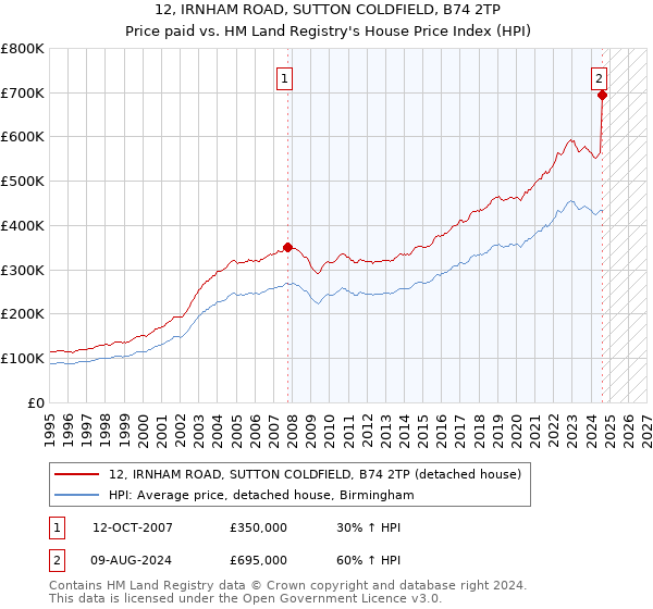 12, IRNHAM ROAD, SUTTON COLDFIELD, B74 2TP: Price paid vs HM Land Registry's House Price Index