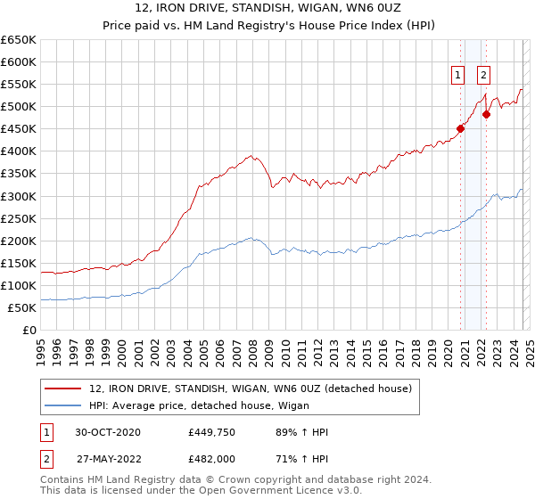 12, IRON DRIVE, STANDISH, WIGAN, WN6 0UZ: Price paid vs HM Land Registry's House Price Index