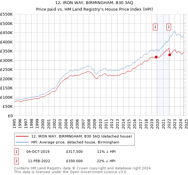 12, IRON WAY, BIRMINGHAM, B30 3AQ: Price paid vs HM Land Registry's House Price Index