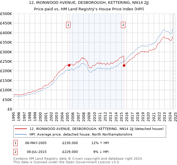 12, IRONWOOD AVENUE, DESBOROUGH, KETTERING, NN14 2JJ: Price paid vs HM Land Registry's House Price Index