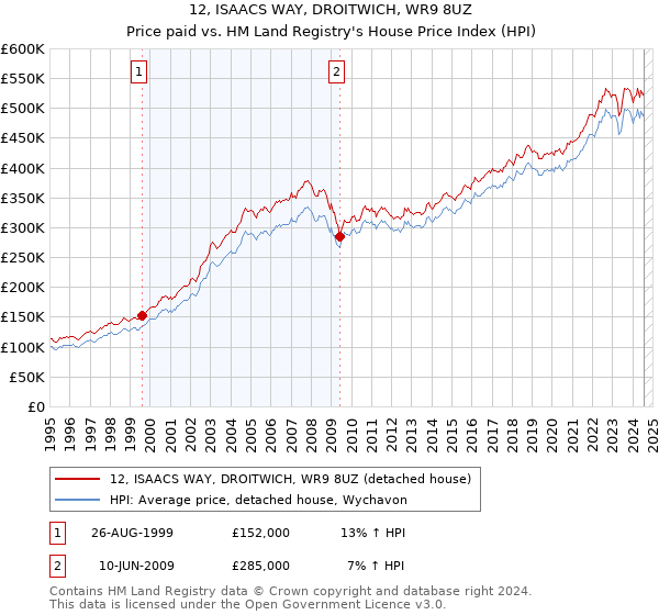 12, ISAACS WAY, DROITWICH, WR9 8UZ: Price paid vs HM Land Registry's House Price Index