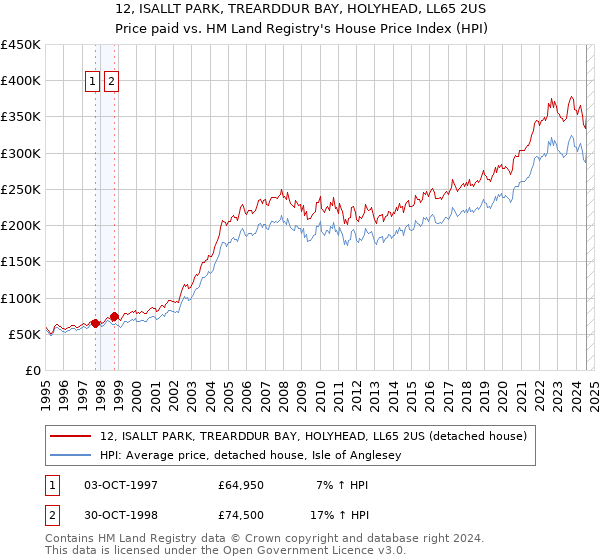 12, ISALLT PARK, TREARDDUR BAY, HOLYHEAD, LL65 2US: Price paid vs HM Land Registry's House Price Index