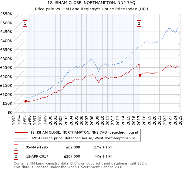 12, ISHAM CLOSE, NORTHAMPTON, NN2 7AQ: Price paid vs HM Land Registry's House Price Index