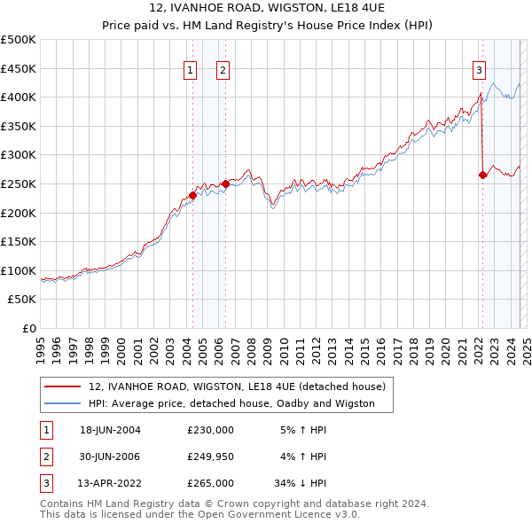 12, IVANHOE ROAD, WIGSTON, LE18 4UE: Price paid vs HM Land Registry's House Price Index