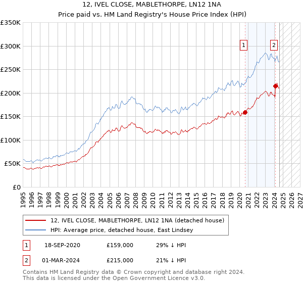 12, IVEL CLOSE, MABLETHORPE, LN12 1NA: Price paid vs HM Land Registry's House Price Index