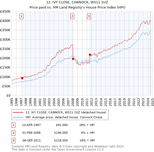 12, IVY CLOSE, CANNOCK, WS11 1UZ: Price paid vs HM Land Registry's House Price Index