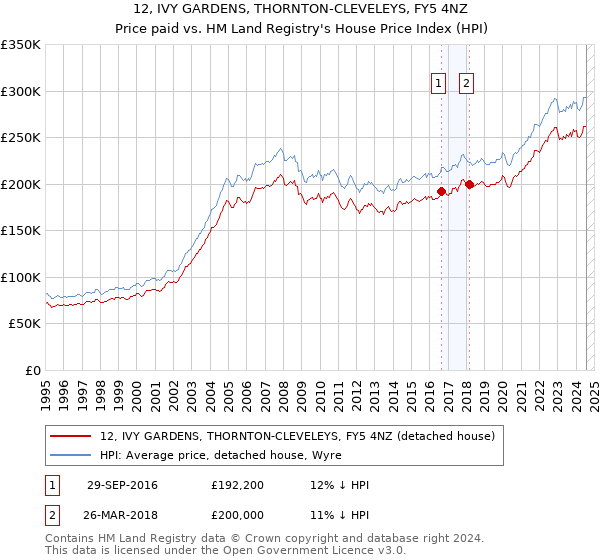 12, IVY GARDENS, THORNTON-CLEVELEYS, FY5 4NZ: Price paid vs HM Land Registry's House Price Index