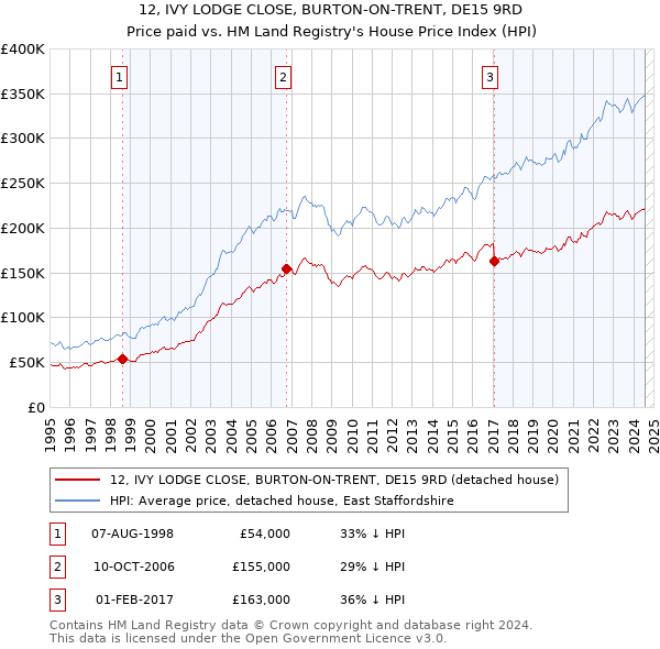 12, IVY LODGE CLOSE, BURTON-ON-TRENT, DE15 9RD: Price paid vs HM Land Registry's House Price Index