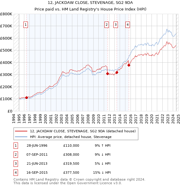 12, JACKDAW CLOSE, STEVENAGE, SG2 9DA: Price paid vs HM Land Registry's House Price Index