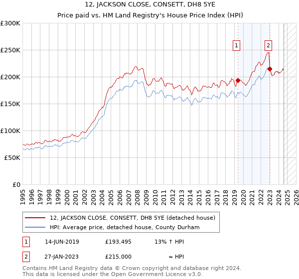 12, JACKSON CLOSE, CONSETT, DH8 5YE: Price paid vs HM Land Registry's House Price Index