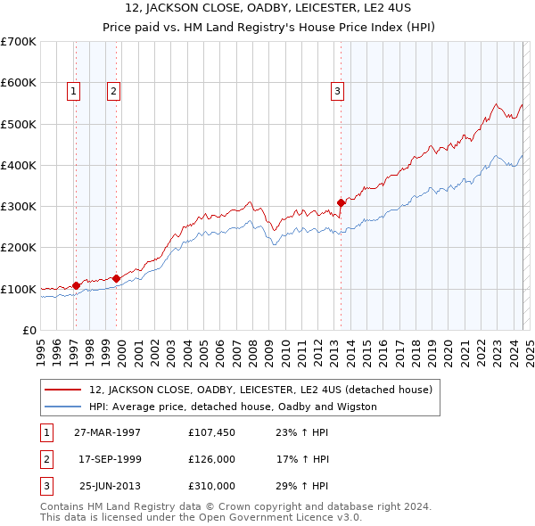 12, JACKSON CLOSE, OADBY, LEICESTER, LE2 4US: Price paid vs HM Land Registry's House Price Index