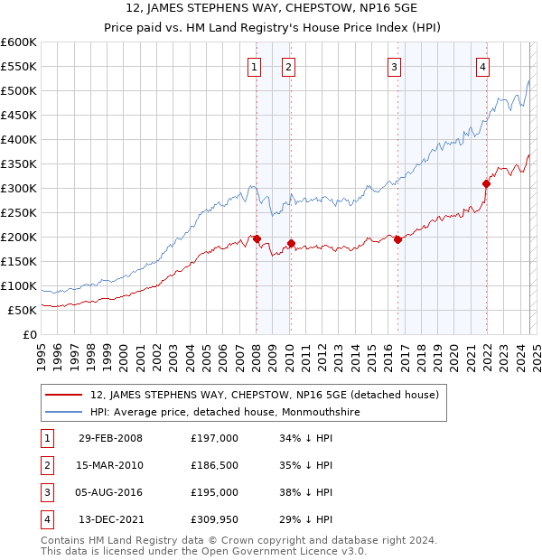 12, JAMES STEPHENS WAY, CHEPSTOW, NP16 5GE: Price paid vs HM Land Registry's House Price Index