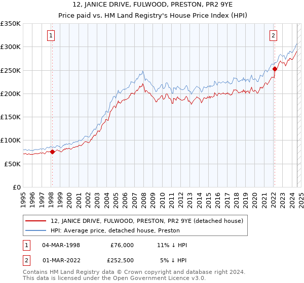 12, JANICE DRIVE, FULWOOD, PRESTON, PR2 9YE: Price paid vs HM Land Registry's House Price Index