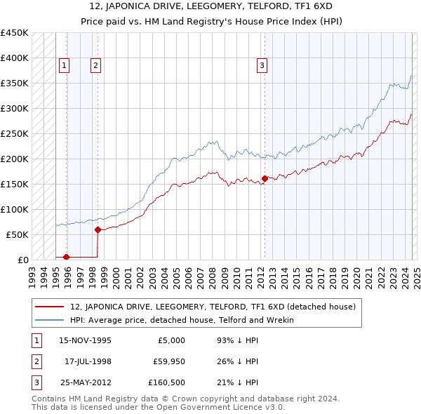 12, JAPONICA DRIVE, LEEGOMERY, TELFORD, TF1 6XD: Price paid vs HM Land Registry's House Price Index