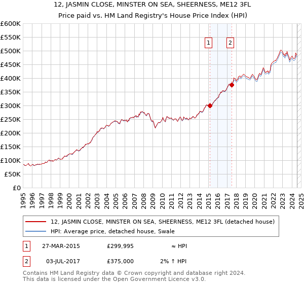 12, JASMIN CLOSE, MINSTER ON SEA, SHEERNESS, ME12 3FL: Price paid vs HM Land Registry's House Price Index