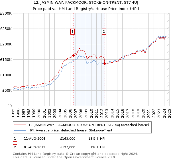 12, JASMIN WAY, PACKMOOR, STOKE-ON-TRENT, ST7 4UJ: Price paid vs HM Land Registry's House Price Index