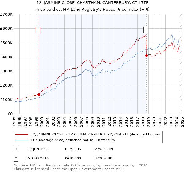 12, JASMINE CLOSE, CHARTHAM, CANTERBURY, CT4 7TF: Price paid vs HM Land Registry's House Price Index