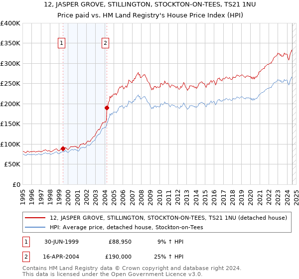 12, JASPER GROVE, STILLINGTON, STOCKTON-ON-TEES, TS21 1NU: Price paid vs HM Land Registry's House Price Index