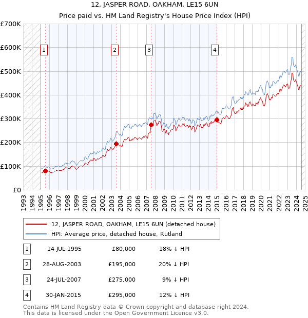 12, JASPER ROAD, OAKHAM, LE15 6UN: Price paid vs HM Land Registry's House Price Index