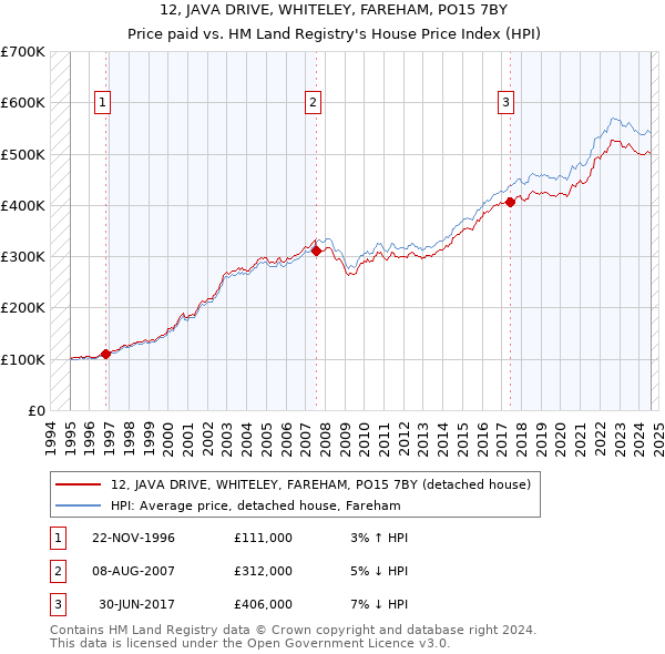 12, JAVA DRIVE, WHITELEY, FAREHAM, PO15 7BY: Price paid vs HM Land Registry's House Price Index