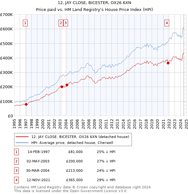 12, JAY CLOSE, BICESTER, OX26 6XN: Price paid vs HM Land Registry's House Price Index