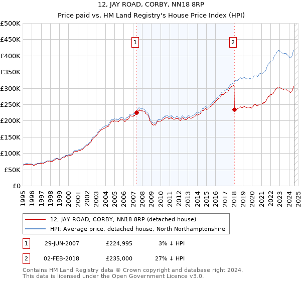 12, JAY ROAD, CORBY, NN18 8RP: Price paid vs HM Land Registry's House Price Index