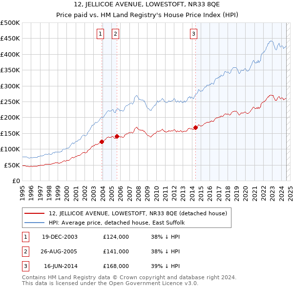 12, JELLICOE AVENUE, LOWESTOFT, NR33 8QE: Price paid vs HM Land Registry's House Price Index