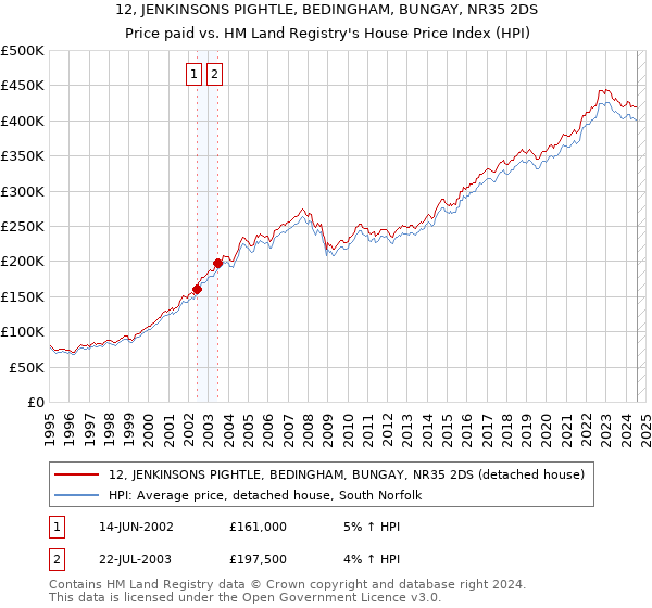 12, JENKINSONS PIGHTLE, BEDINGHAM, BUNGAY, NR35 2DS: Price paid vs HM Land Registry's House Price Index