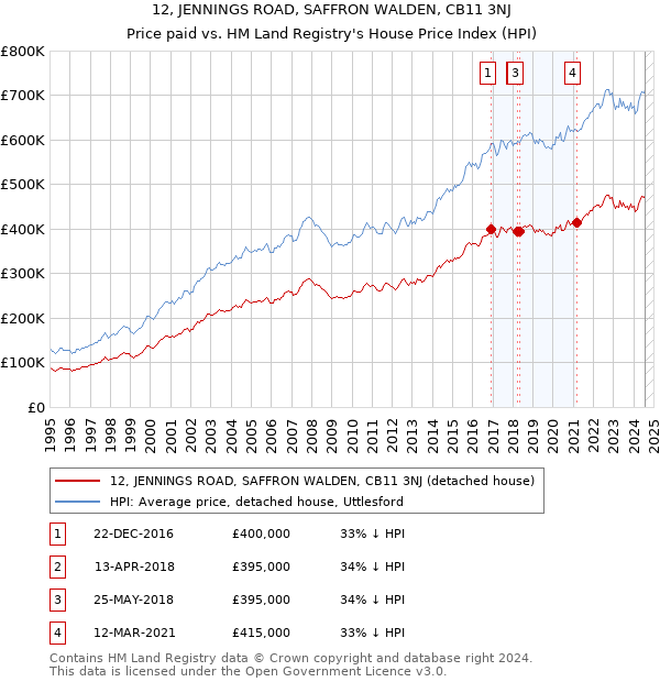 12, JENNINGS ROAD, SAFFRON WALDEN, CB11 3NJ: Price paid vs HM Land Registry's House Price Index