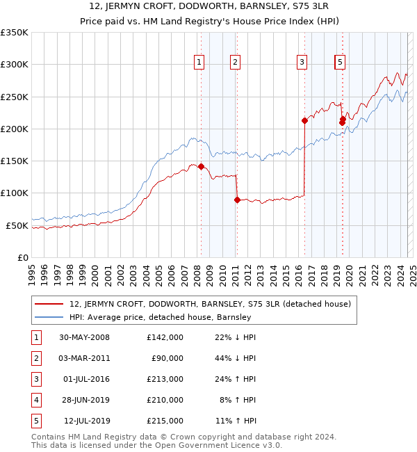 12, JERMYN CROFT, DODWORTH, BARNSLEY, S75 3LR: Price paid vs HM Land Registry's House Price Index