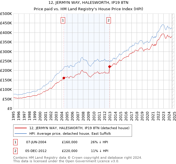 12, JERMYN WAY, HALESWORTH, IP19 8TN: Price paid vs HM Land Registry's House Price Index