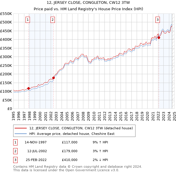 12, JERSEY CLOSE, CONGLETON, CW12 3TW: Price paid vs HM Land Registry's House Price Index