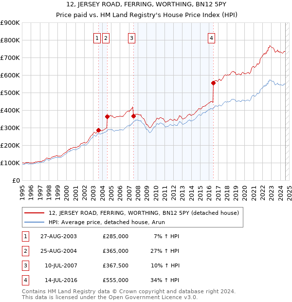 12, JERSEY ROAD, FERRING, WORTHING, BN12 5PY: Price paid vs HM Land Registry's House Price Index