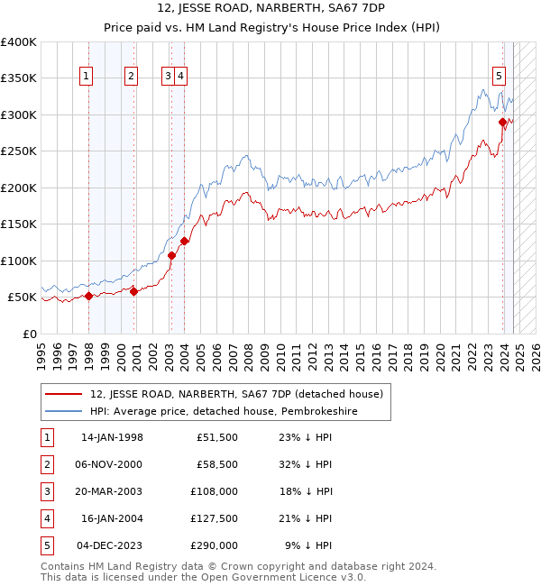 12, JESSE ROAD, NARBERTH, SA67 7DP: Price paid vs HM Land Registry's House Price Index