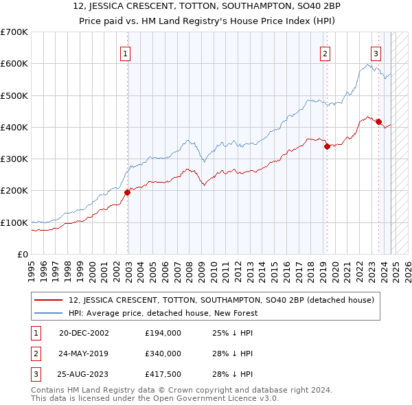 12, JESSICA CRESCENT, TOTTON, SOUTHAMPTON, SO40 2BP: Price paid vs HM Land Registry's House Price Index