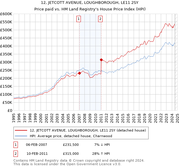 12, JETCOTT AVENUE, LOUGHBOROUGH, LE11 2SY: Price paid vs HM Land Registry's House Price Index