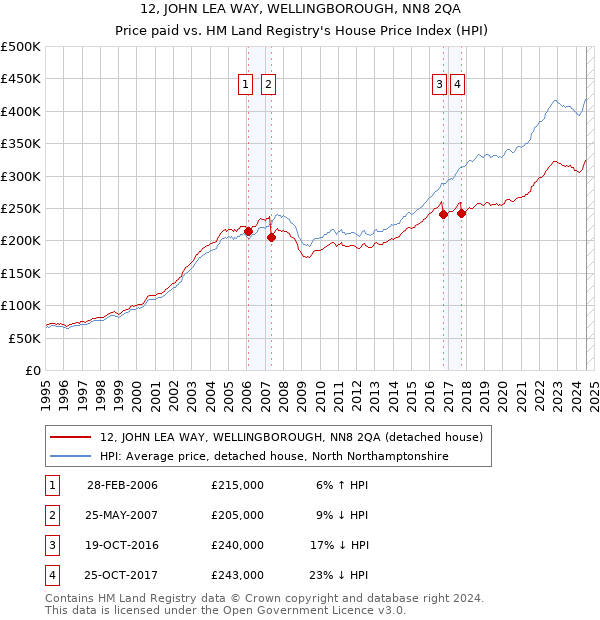 12, JOHN LEA WAY, WELLINGBOROUGH, NN8 2QA: Price paid vs HM Land Registry's House Price Index