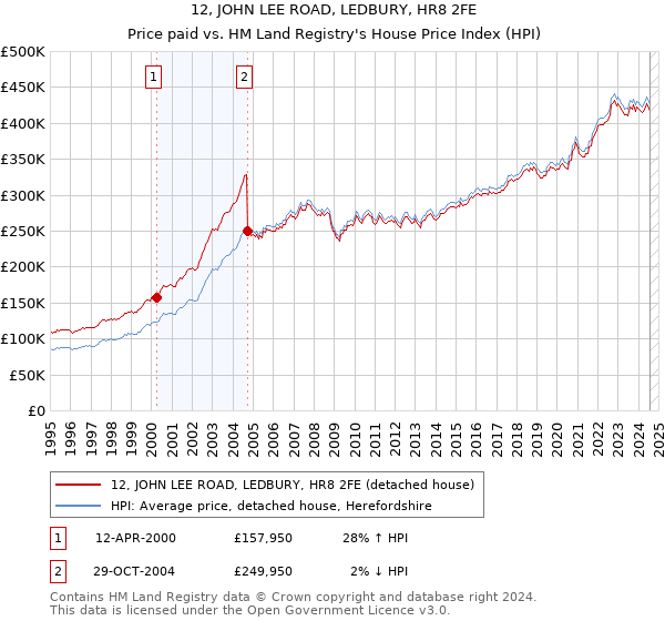 12, JOHN LEE ROAD, LEDBURY, HR8 2FE: Price paid vs HM Land Registry's House Price Index