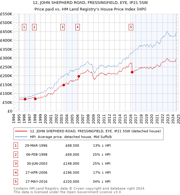 12, JOHN SHEPHERD ROAD, FRESSINGFIELD, EYE, IP21 5SW: Price paid vs HM Land Registry's House Price Index