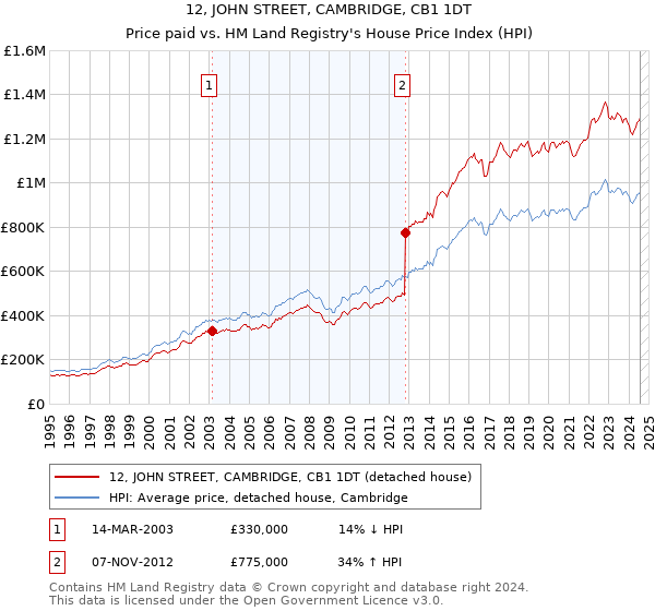 12, JOHN STREET, CAMBRIDGE, CB1 1DT: Price paid vs HM Land Registry's House Price Index