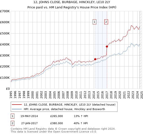 12, JOHNS CLOSE, BURBAGE, HINCKLEY, LE10 2LY: Price paid vs HM Land Registry's House Price Index